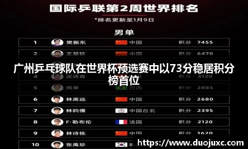 广州乒乓球队在世界杯预选赛中以73分稳居积分榜首位